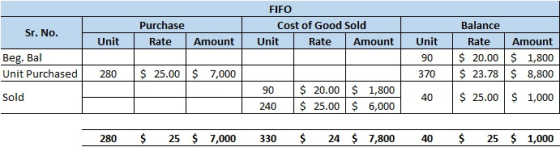 FIFO Cost of Good Sold Unit Rate Amount Purchase Rate Sr. No. Unit Amount Unit 90 Balance Rate Amount $ 20.00 $ 1,800 $ 23.78