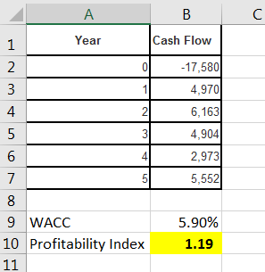 A Year B Cash Flow 0 -17,580 1 4,970 Homo 6,163 4,904 2,973 5,552 9 WACC 10 Profitability Index 11 5.90% 1.19
