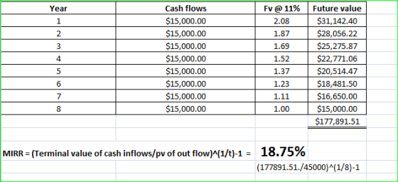 Year Fv @ 11% 2.08 1.87 1.69 Cash flows $15,000.00 $15,000.00 $15,000.00 $15,000.00 $15,000.00 $15,000.00 $15,000.00 $15,000.