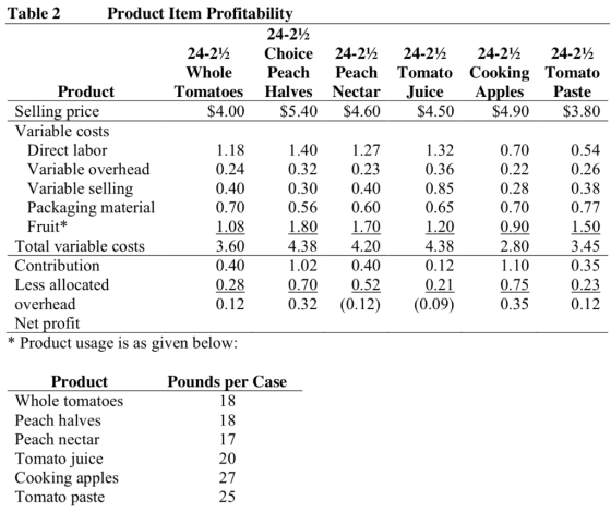 24-212 24-242 24-242 Tomato Cooking Tomato Juice Apples Paste $4.50 $4.90 $3.80 1.32 0.70 0.22 Table 2 Product Item Profitabi