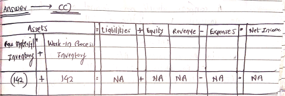 Anneer _CC) - Equity Revenue Expenses Net Incorre Ajets -Liqbilities Raw materjal Work-in Procesi - Inventory 1+ Inventory I