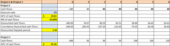 80 8% Project 1 & Project 2 Project 1 Cash flows Discount rate NPV of cash flows IRR of cash flows Discounted cash flows Cumu