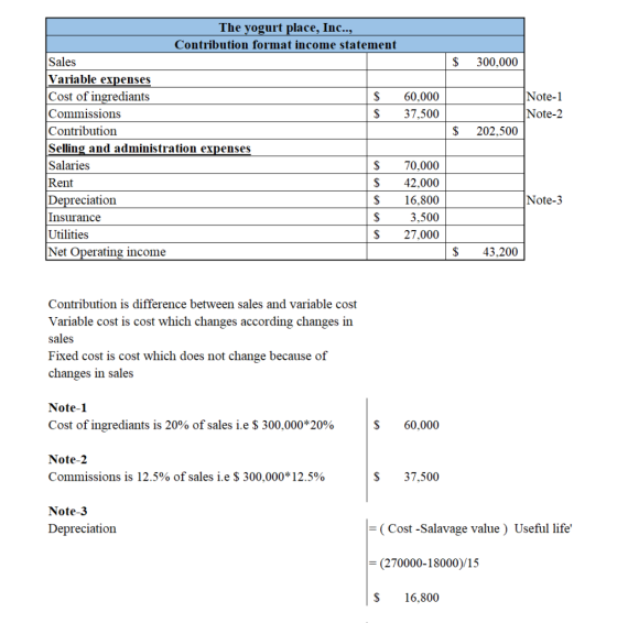 $ 300,000 Note-1 Note-2 $ 202,500 The yogurt place, Inc.., Contribution format income statement Sales Variable expenses Cost