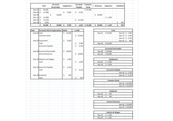 Cash Accounts Recievable Equipment = Accounts Payable Revenue Expenses Dividents Common Stock $ 19,200 $ 9,500 $ 5,720 18,000