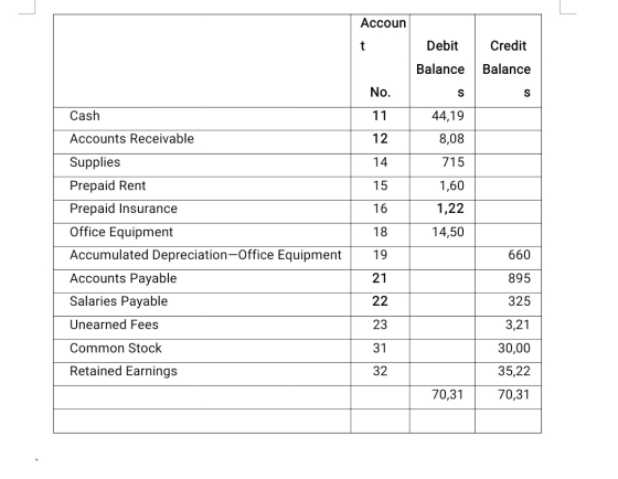 Accoun t Debit Credit Balance Balance No. S S Cash 11 44,19 Accounts Receivable 12 8,08 14 715 15 1,60 16 1,22 18 14,50 Suppl