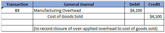 Debit Transaction General Journal Credit Manufacturing Overhead $4,100 03 $4,100 Cost of Goods Sold (to record closure of ove