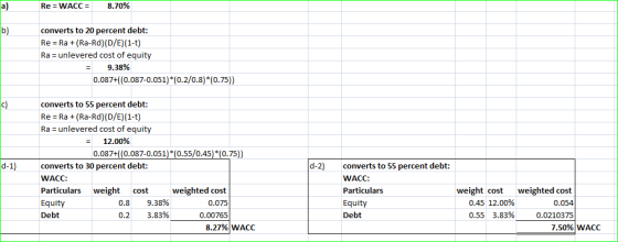 a) 8.70% Re WACC| b) converts to 20 percent debt: Re Ra+(Ra-Rd)(D/E)(1-t) Ra unlevered cost of equity 9.38% 0.087+((0.087-0.0