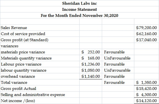 Sheridan Labs inc Income Statement For the Month Ended November 30,2020 Sales Revenue $79,200.00 Cost of service provided $62