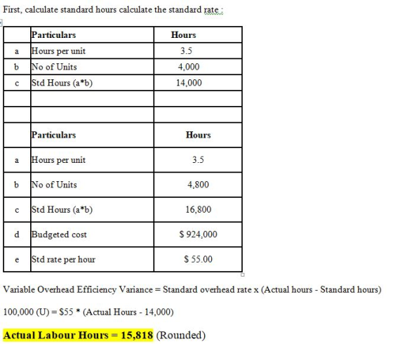 First, calculate standard hours calculate the standard rate: a b c Particulars Hours per unit No of Units Std Hours (a*b) Hou