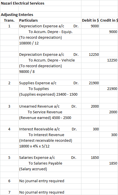 Nazari Electrical Services Adjusting Enteries Trans. Particulars 1 Depreciation Expense a/c Dr. To Accum. Depre - Equip. (To