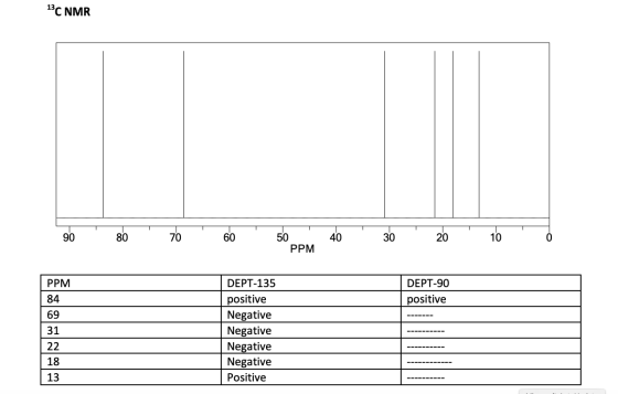 13C NMR 90 80 70 60 50 40 30 20 16 PPM DEPT-90 positive ------- PPM 84 69 31 22 18 DEPT-135 positive Negati