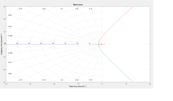 Root Locus 30 0.76 0.64 0.5 0:34 0.16 0.86 20 0.94 10 0.985 35 30 25 20 15 10 Imaginary Axis (seconds) 0.985 - 10 0.94 -20 0