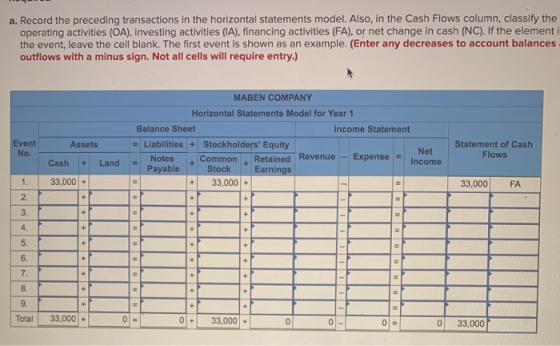 a. Record the preceding transactions in the horizontal statements model. Also, in the Cash Flows column, classify the operati