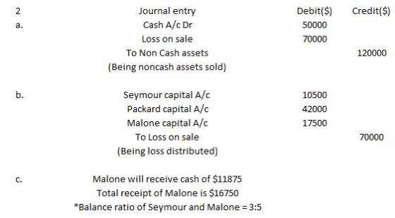 2 Debit($) 50000 Credit($) a. Journal entry Cash A/c Dr Loss on sale To Non Cash assets (Being noncash assets sold) 70000 120