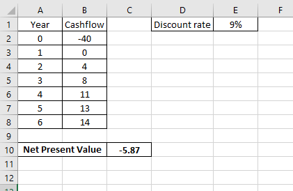 1 Year Cashflow Discount rate 9% C) 1 2 40 C) 4 4 4 13 14 10 Net Present Value-5.87 12