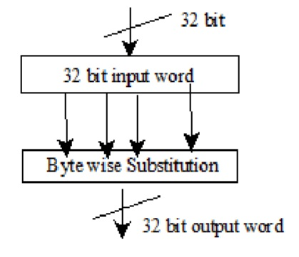 32 bit | 32 bit input word Byte wise Substitution 32 bit output word