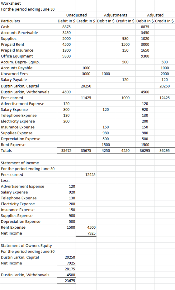 Worksheet For the period ending June 30 Particulars Cash Accounts Receivable Supplies Prepaid Rent Prepaid Insurance Office E