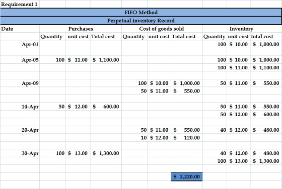 Requirement 1 FIFO Method Perpetual inventory Record Purchases Cost of goods sold unit cost Total cost Quantity unit cost Tot