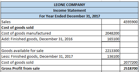 LEONE COMPANY Income Statement For Year Ended December 31, 2017 Sales Cost of goods sold Cost of goods manufactured Add: Fini