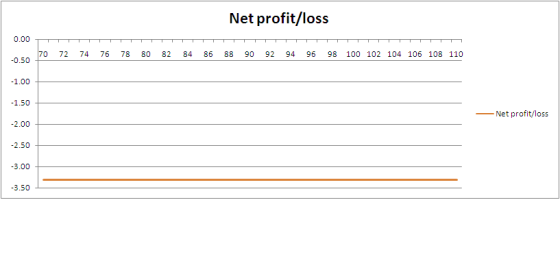 Net profit/loss 0.00 170 72 74 76 78 80 82 84 86 88 90 92 94 96 98 100 102 104 105 108 110 -0.50 — Net profit/loss -3.00 -3.5