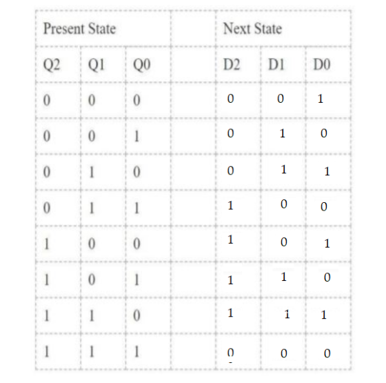 Present State Next State Q2 Q1 QO D2 D1 DO 0 0 0 0 0 1 0 0 0 1 0 0 1 0 0 1 1 0 1 1 1 0 0 1 0 0 1 0 1 0 1 1 1 0 1 1 0 1 i 1 1