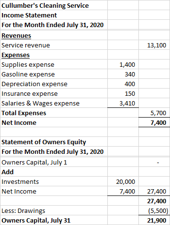13,100 Cullumbers Cleaning Service Income Statement For the Month Ended July 31, 2020 Revenues Service revenue Expenses Supp