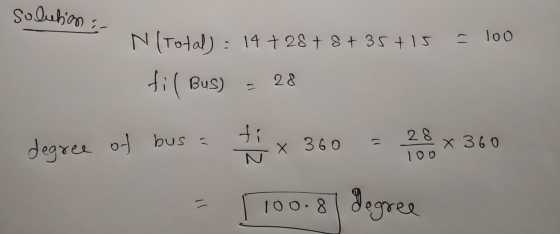 Solution - - loo N (Total) : 14 +28 + 8 +35+15 fi Bus) 28 fi degree of bus a X 360 28 X 360 100 - 100.8 Degree