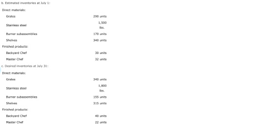 b. Estimated inventories at July 1: Direct materials: Grates 290 units 1,500 lbs. Stainless steel Burner subassemblies 170 un