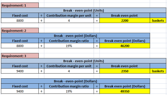 Requirement: 1 응 Fixed cost 8800 Break-even-point (Units) Contribution margin per unit 4 Break even point 2200 . baskets Requ
