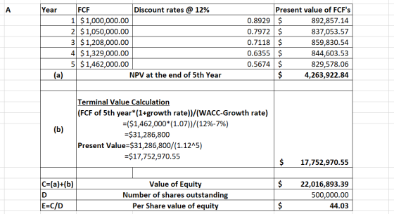 Year FCF Discount rates @ 12% 1 $1,000,000.00 2 $1,050,000.00 3 $ 1,208,000.00 4 $1,329,000.00 5 $1,462,000.00 NPV at the end