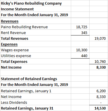 18,725 345 Rickys Piano Rebuilding Company Income Statement For the Month Ended January 31, 2019 Revenues Paino Rebuilding R