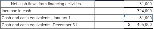 Net cash flows from financing activities Increase in cash Cash and cash equivalents, January 1 Cash and cash equivalents, Dec