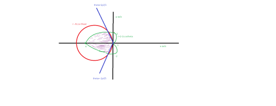 theta=2pi/3 y-axis 8--6cos theat r=2-2 costheta 0 x-axis -2 theta=-2pi/3