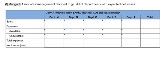 (1) Mango & Associates management decided to get rid of departments with expected net losses. DEPARTMENTS WITH EXPECTED NET