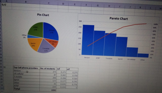 B. С D Q.1) E F G H K M Pie-Chart Pareto Chart 300 100% 250 AT&T 22% 90% Vertzon 1 80% 200 70% Other 3% 150 60% 2 3 4 5 50% S