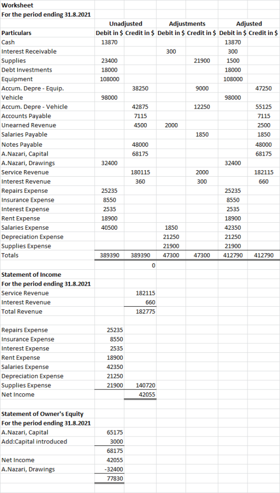 Worksheet For the period ending 31.8.2021 Particulars Cash Interest Receivable Supplies Debt Investments Equipment Accum. Dep