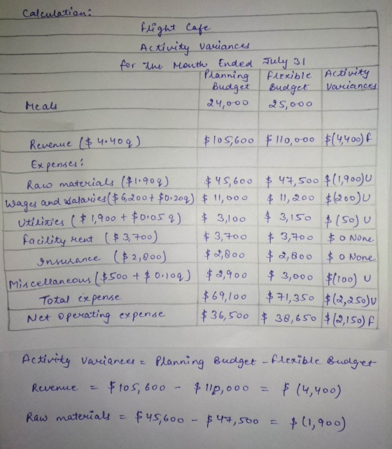 Calculation: for Flight Cafe Activity variances the Month Ended Planning Budget 24,000 July 31 Flexible Budget 25,000 Activit