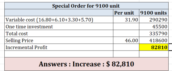 Special Order for 9100 unit Per unit 9100 units Variable cost (16.80+6.10+3.30+5.70) 31.90 290290 One time investment 45500 T