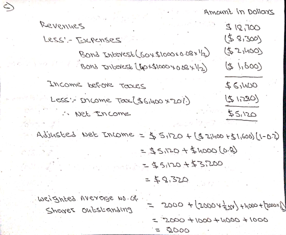 Amount in Dollays Revenues 1TOO 1300 Less.- Expenses $2400 Bond InteyestC60y$ioo0.084 2 Bons ntevesk Lbp+$1000y0 08 4V2 600)