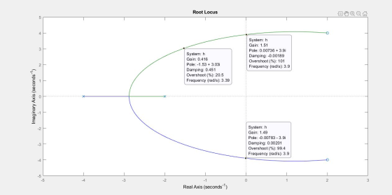 Root Locus E 0 4 3 System: h Gain: 0.416 Pole: -1.53 +3.03i Damping: 0.451 Overshoot (%): 20.5 Frequency (rad/s): 3.39 System