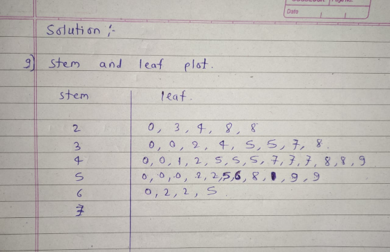 Date Solution; 9 stem and leaf plot. stem reaf. 2 3 4 S 0, 3, 4, 8, 8 0, 0, 2, 4, 5, 5, 7, 8 0, 0, 1, 2, 5, 5S, 7,7,7,8,8,9 0