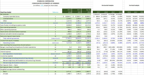 STARBUCKS CORPORATION CONSOLIDATED STATEMENTS OF EARNINGS (in millions USD, except per share data) Horizontal Analysis Vertic