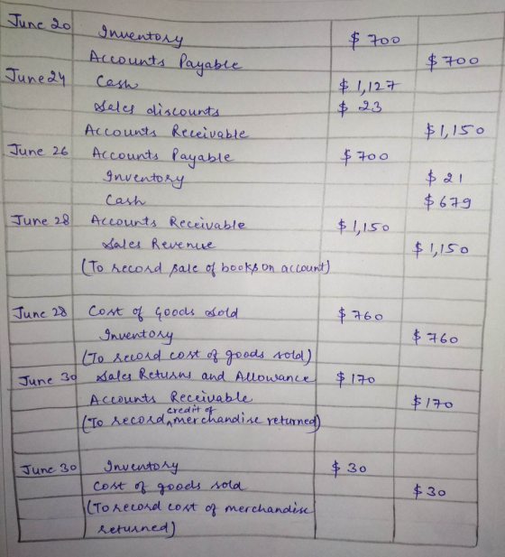 June 20 Inventory $ 700 Junean $1,150 June 26 $ 700 Accounts Payable Cash $ 1,127 Sales discounts $ 23 Accounts Receivable Ac
