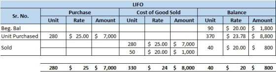 LIFO Cost of Good Sold Unit Rate Amount Purchase Rate Sr. No. Unit Amount Unit Balance Rate Amount $ 20.00 $ 1,800 $ 23.78 $