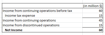(in million $) Income from continuing operations before tax Income tax expense Income from continuing operations Income from