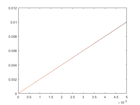 0.012 0.01 0.008 0.006 0.004 0.002 OLL O 0.5 1 1.5 2 2.5 3 3.5 4 4.5 5 *10-3