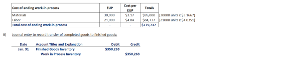 Cost of ending work-in-process EUP Totals Materials Labor Total cost of ending work-in-process 30,000 21,000 Cost per EUP $3.