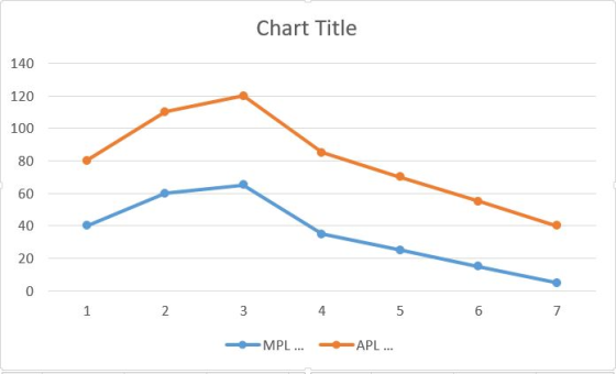 Chart Title - 1 2 3 4 5 6 7 MPL ... APL ...