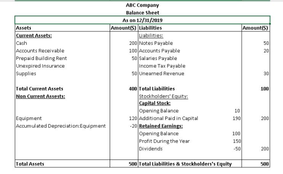 Amount($) Assets Current Assets: Cash Accounts Receivable Prepaid Building Rent Unexpired Insurance Supplies ABC Company Bala