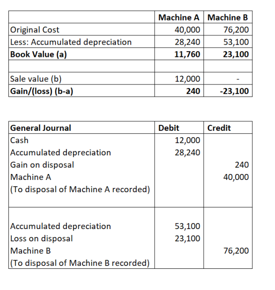 Original Cost Less: Accumulated depreciation Book Value (a) Machine A Machine B 76,200 53,100 23,100 40,000 28,240 11,760 Sal
